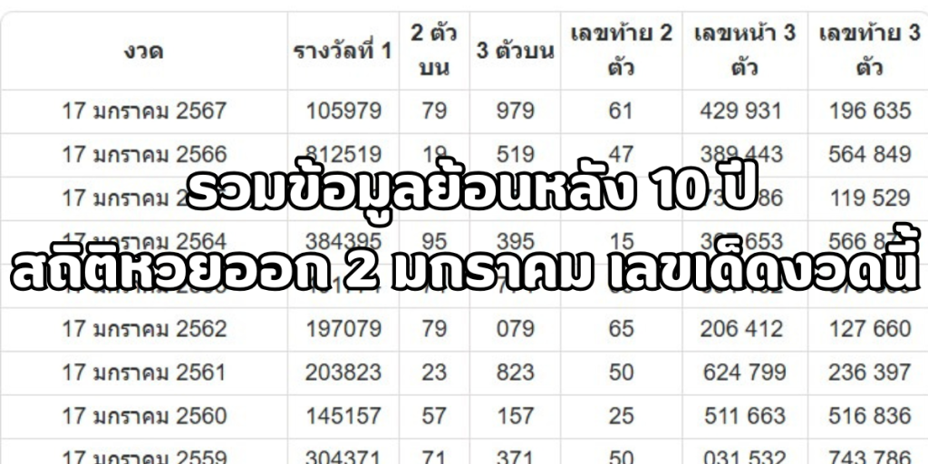 สถิติหวยออก 2 มกราคม ย้อนหลัง 10 ปี